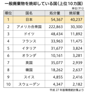 一般廃棄物を焼却している国（上位10カ国）