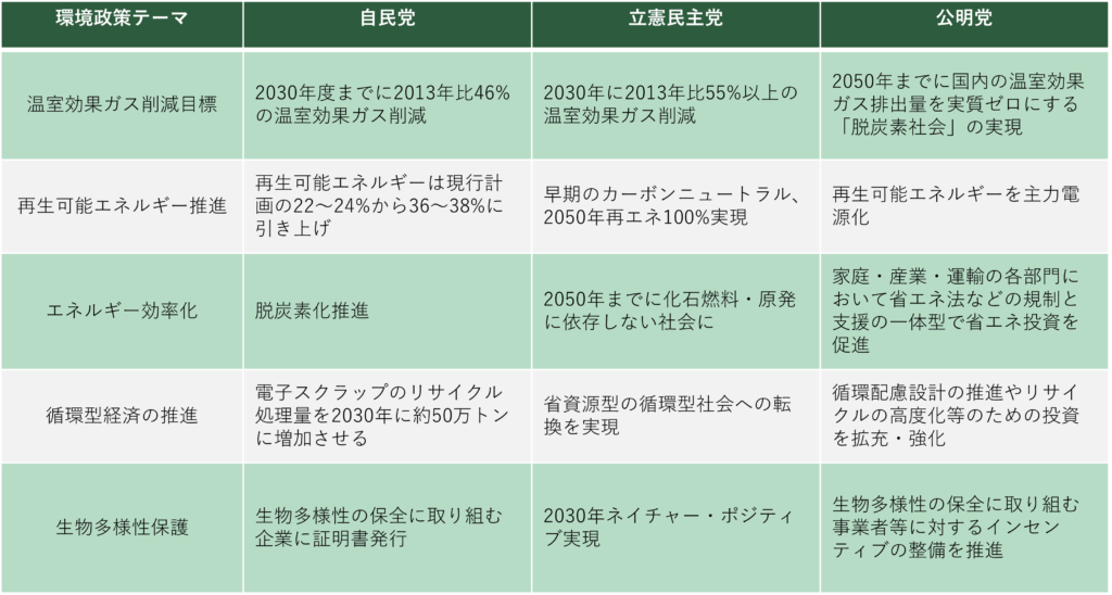 SDGsはどの政党に任せる？2024年10月選挙で注目の政策を総まとめ！