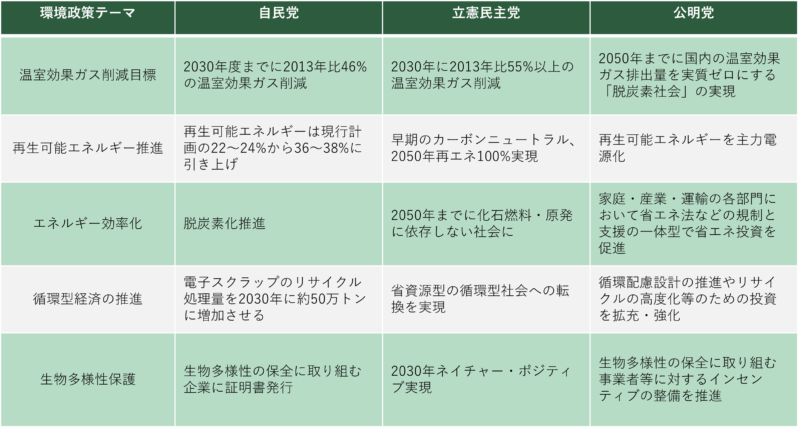 SDGsはどの政党に任せる？2024年10月選挙で注目の政策を総まとめ！