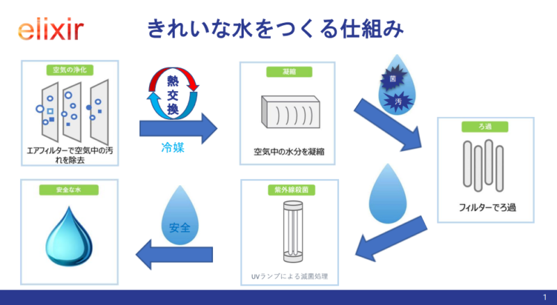 空気から水を生成する機械elixir（エリクサー）