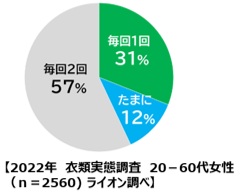 まずは“すすぎ１回にする”ことから