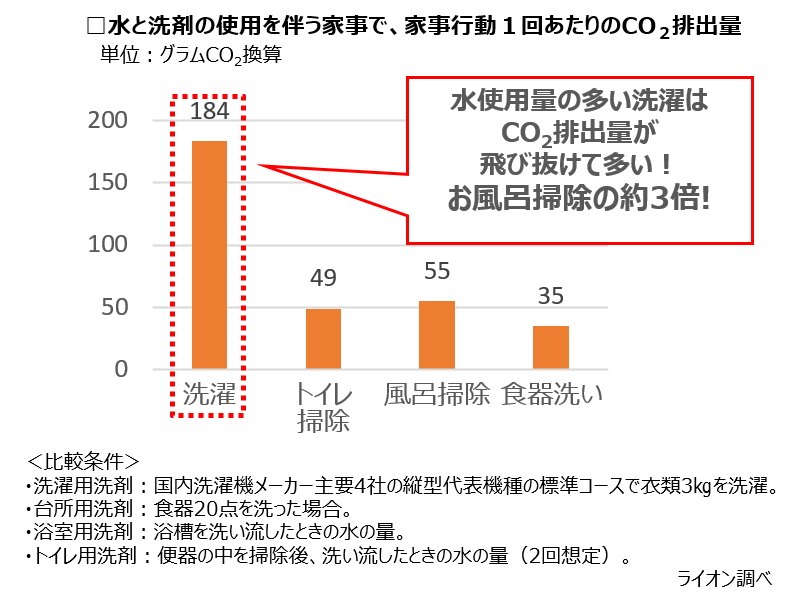 家事で最もCO₂を出すのは、実は“洗濯”だった