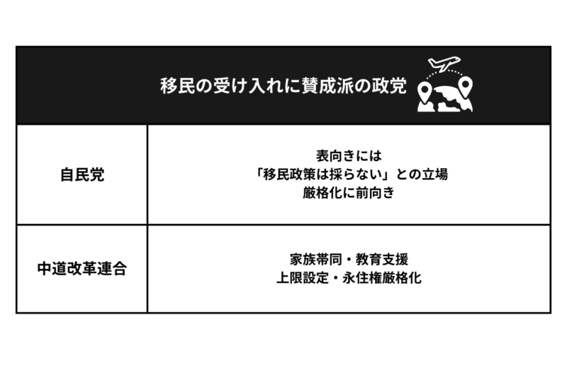 移民に賛成・推進の立場を取る政党