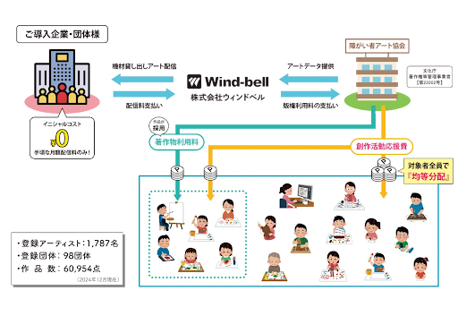 ParaCanvasはBtoB、デジタル配信でのビジネスモデル