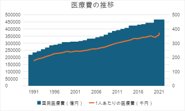 2024年度の医療費は48兆円。財政を圧迫する「高齢化」と「高額薬」