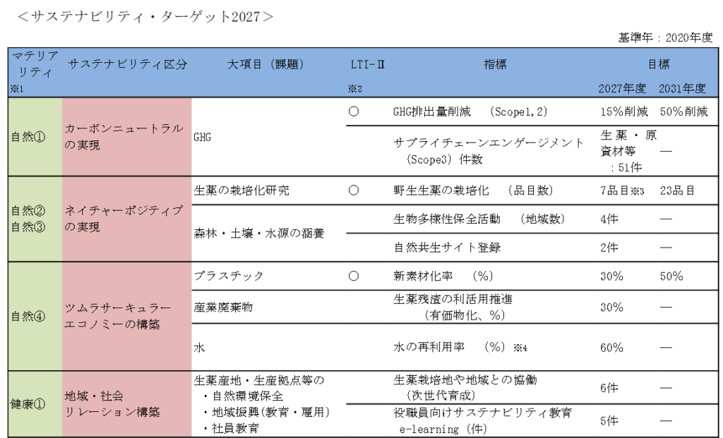サステナビリティ・ターゲット2027|ツムラ