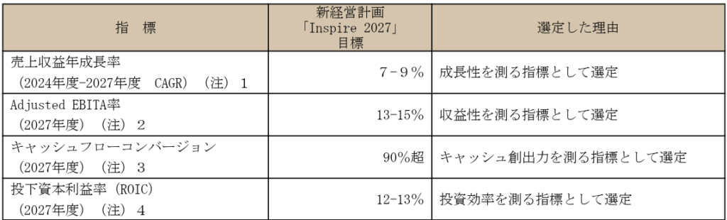 新経営計画における経営指標|日立製作所