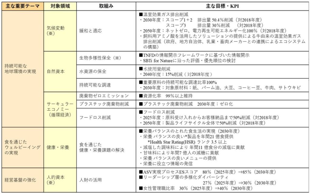 【サステナビリティに関する考え方及び取組】<主な取組みと目標・KPI>|味の素