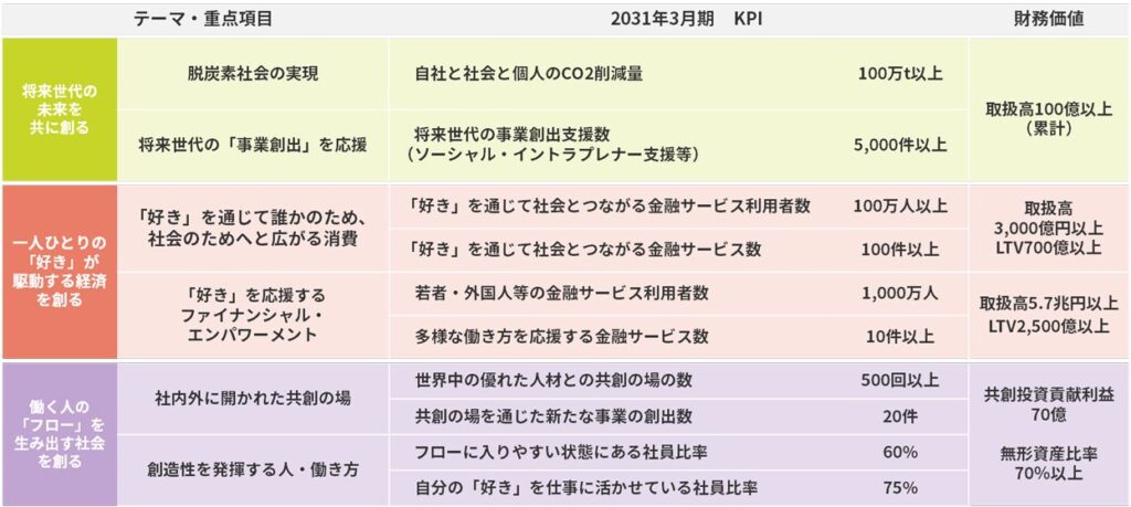 指標と目標|丸井グループ
