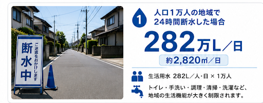 人口1万人の地域で24時間断水した場合