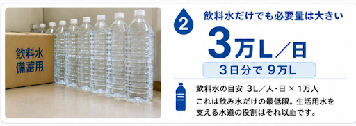 飲料水だけでも1万人で1日3万Lが必要になる