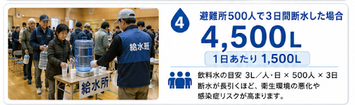 避難所500人で3日間断水した場合